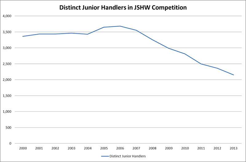 2000 - 2013 Distinct Junior Handlerd in JSHW Competition Graph