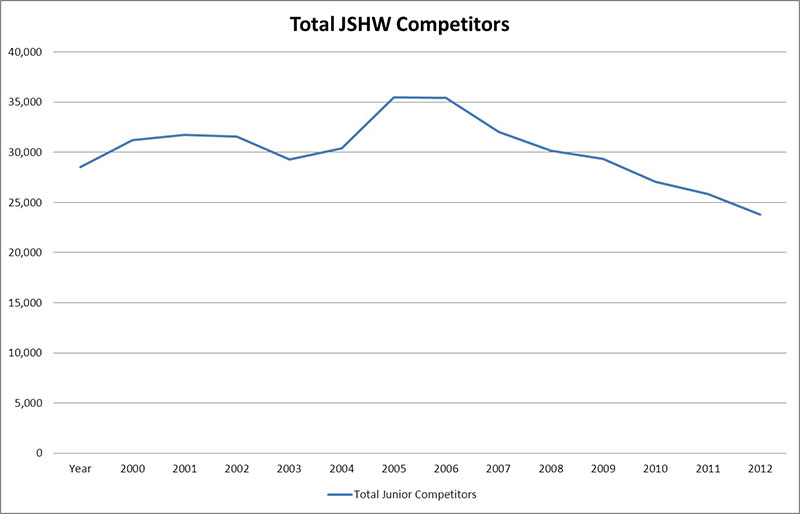 Total JSHW Competitors Graph