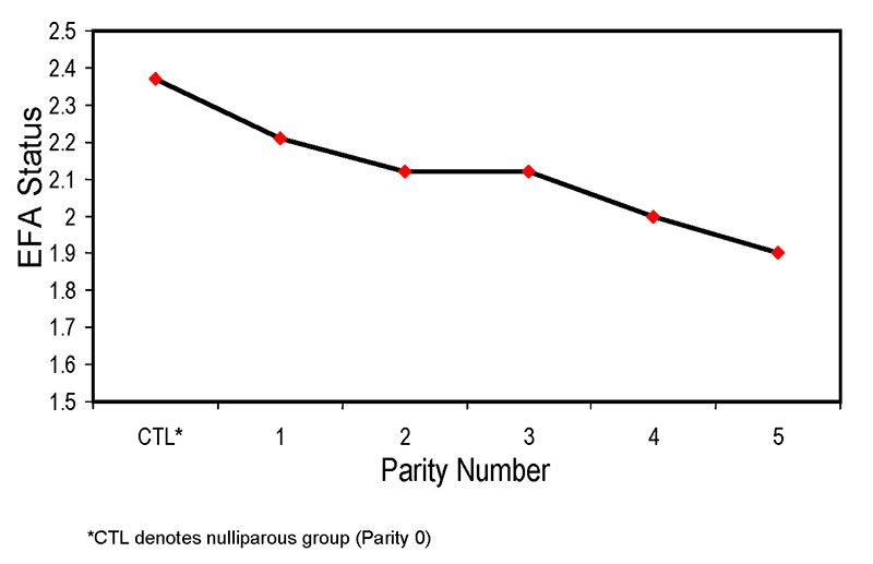 Effect of parity number on maternal EFA status in the canine graph
